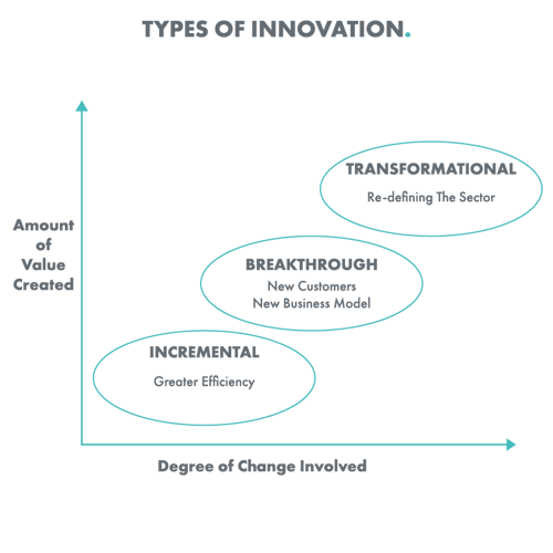 Types of Innovation