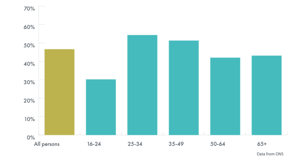 WFH by Age