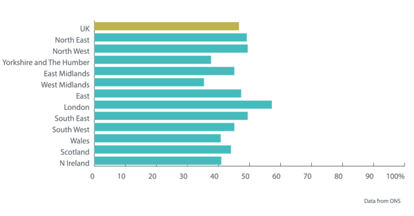 WFH by Region