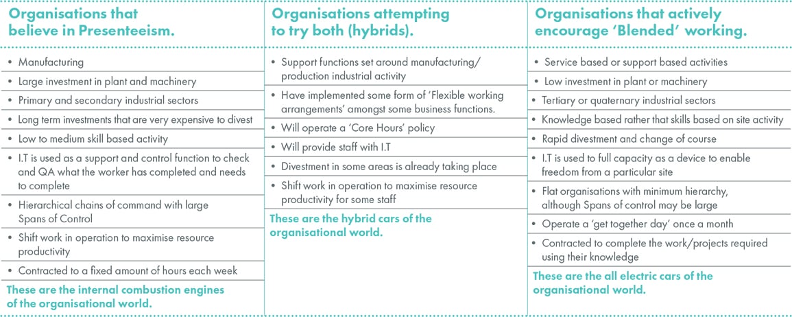 Grid of information about organisations that employ hybrid, blended and presenteeism 