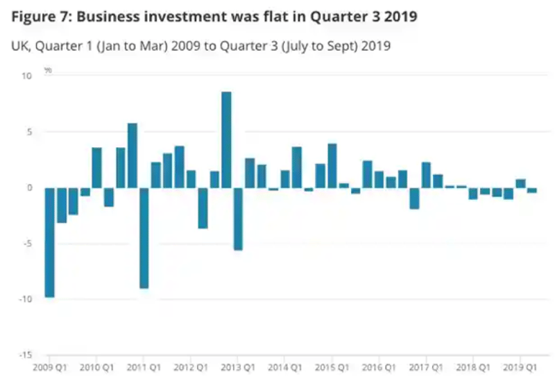 business-investment-q3-2019