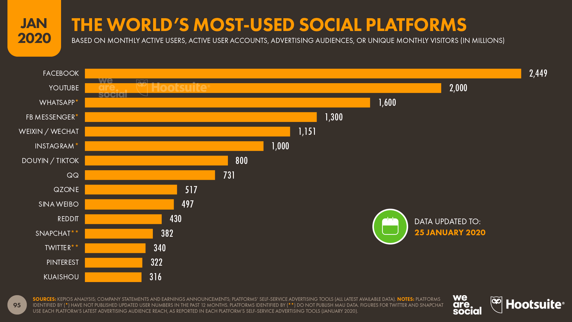 Most Used Social-100