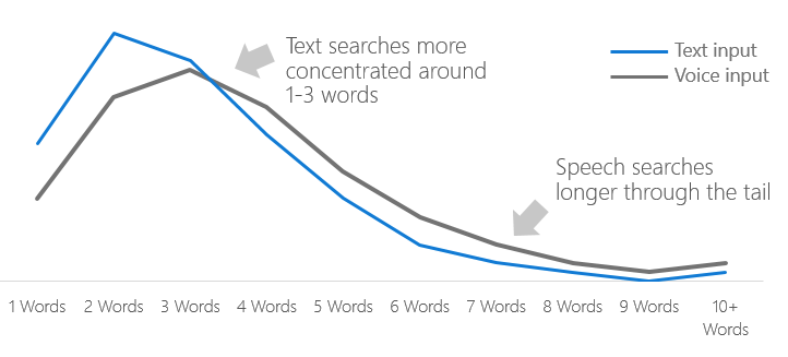 Keyword Length